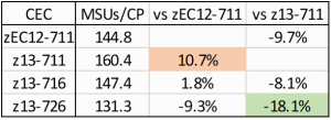 MSU/CP ratios from use case