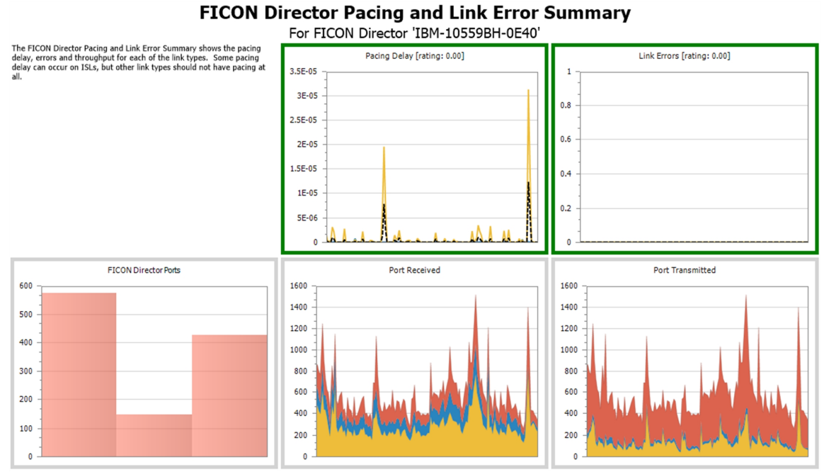 FICON Director Pacing and Link Error Summary