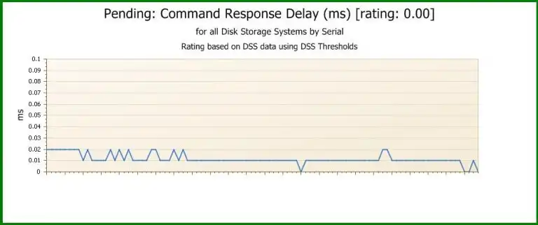 pending: command response delay