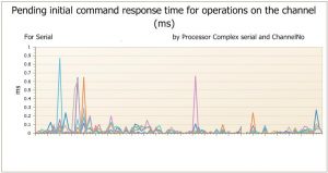 Pending initial command response time for operations on the channel (ms)