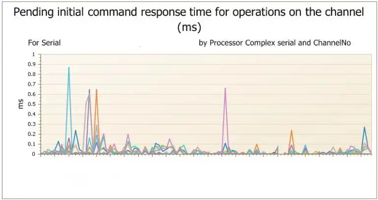 pending initial command response time for operations on the channel