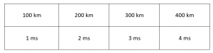  best case expected network latency times for a single I/O operation across different distances: