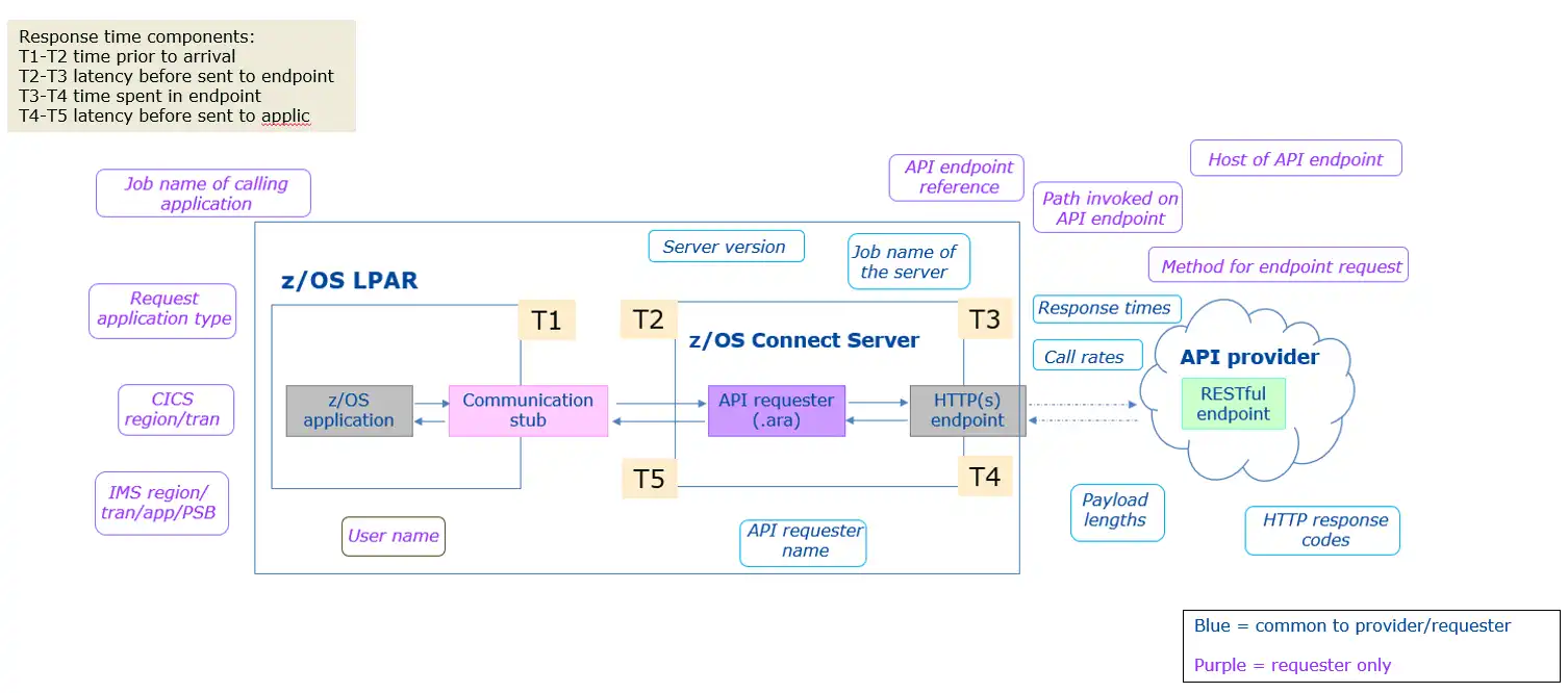 Calling a remote API from z/OS