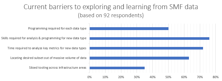 current barriers to exploring and learning from SMF data