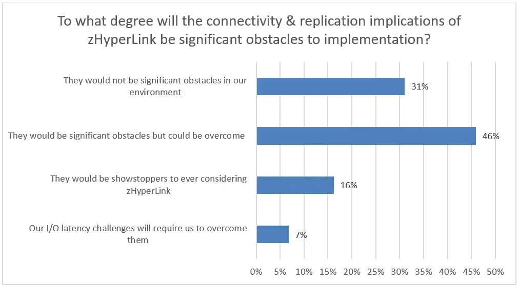 zhyperlink connectivity and replication poll results