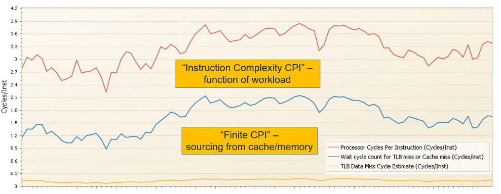 Processor Cache Efficiency significantly reduced cpu consumption