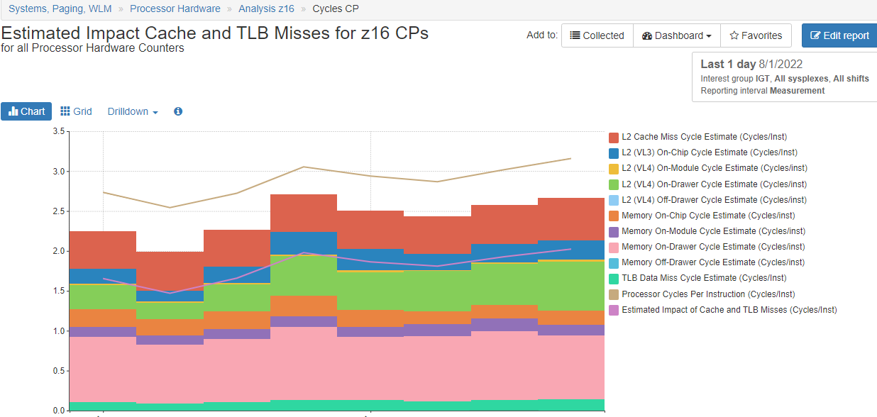 Estimated Impact Cache and TLB Misses for z16 CPs in IntelliMagic Vision 11.6.0