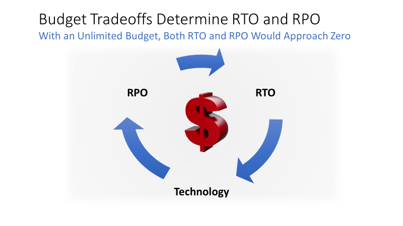 budget tradoffs for RTO and RPO