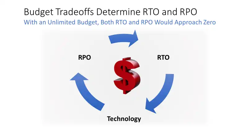 RPO Replication budget-tradoffs