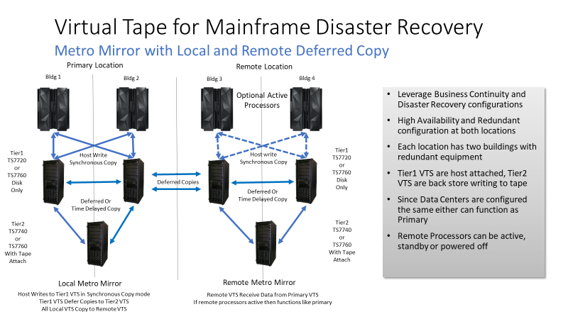 virtual tape for mainframe disaster recovery