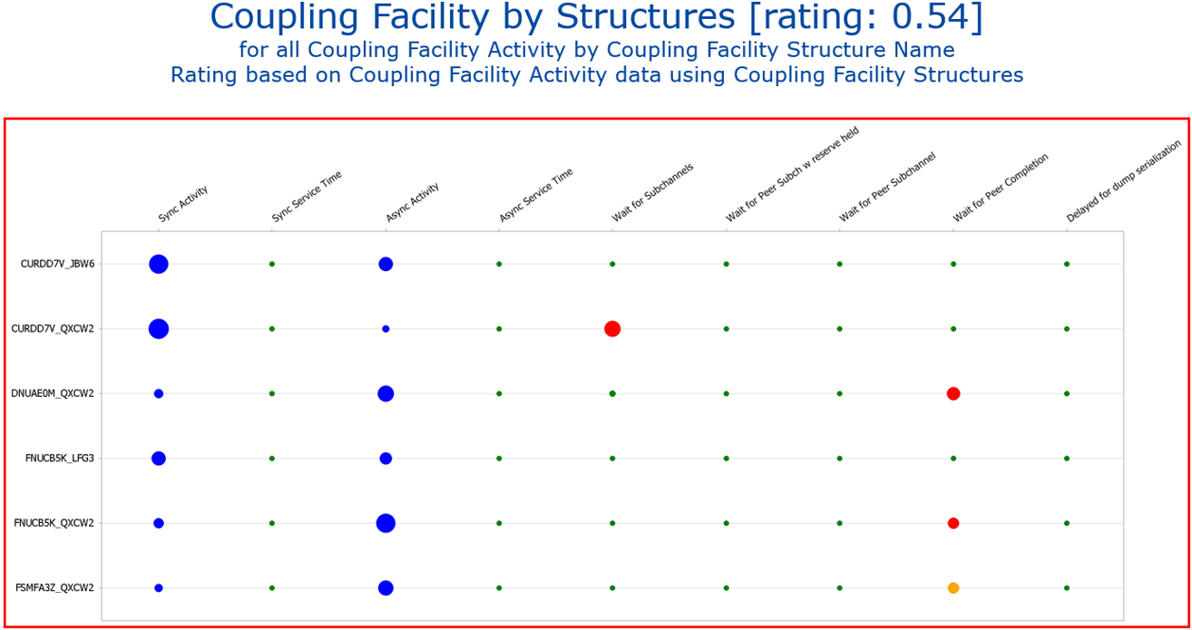 Coupling Facility Health and Performance Overview Table