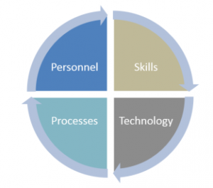 Shelfware ignores personnel, skills, technology, and processes