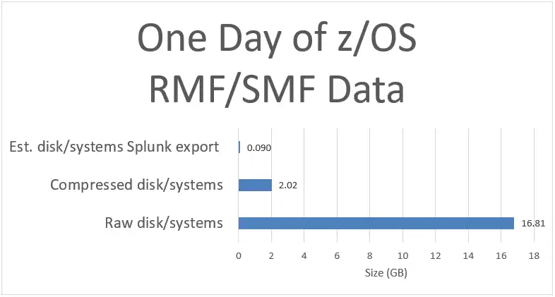 one day of zOS RMFSMF Data