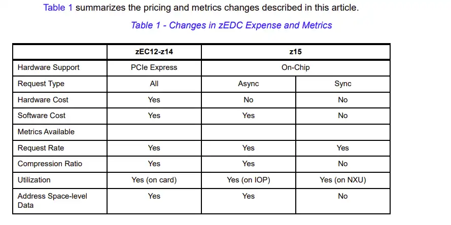 Table 1 Changes in zEDC Expense and Metrics
