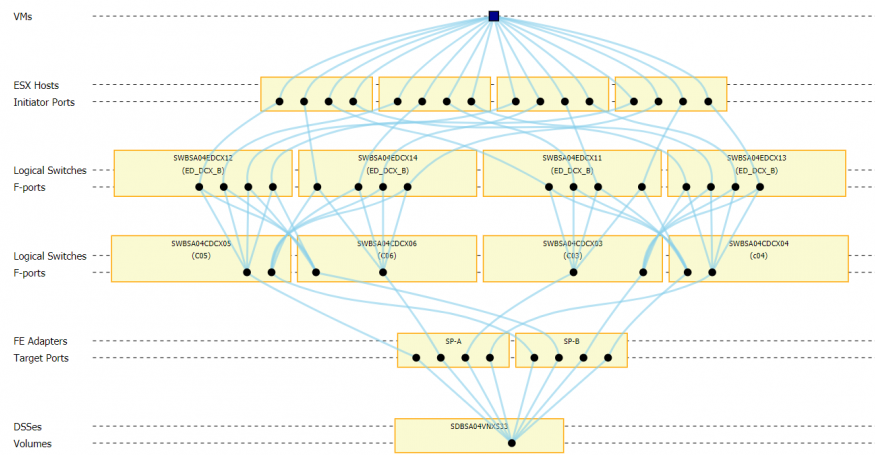Screenshot of the VMware Topology Viewer in IntelliMagic Vision showing the Volume to Virtual Machine Path.