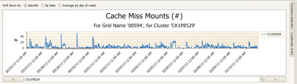 What can you do Cache Miss Mounts