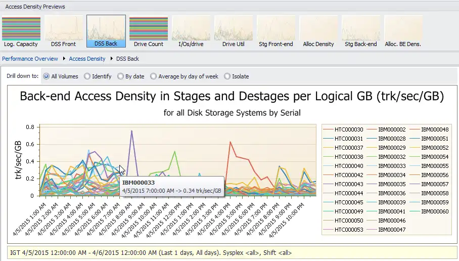 Back end Access Density in Stages and Destages per Logical GB