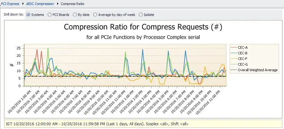 Compression Ratio for Compress Requests