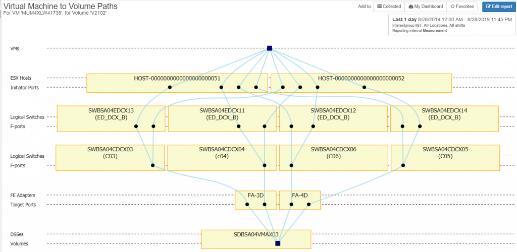 end to end configuration topology viewer