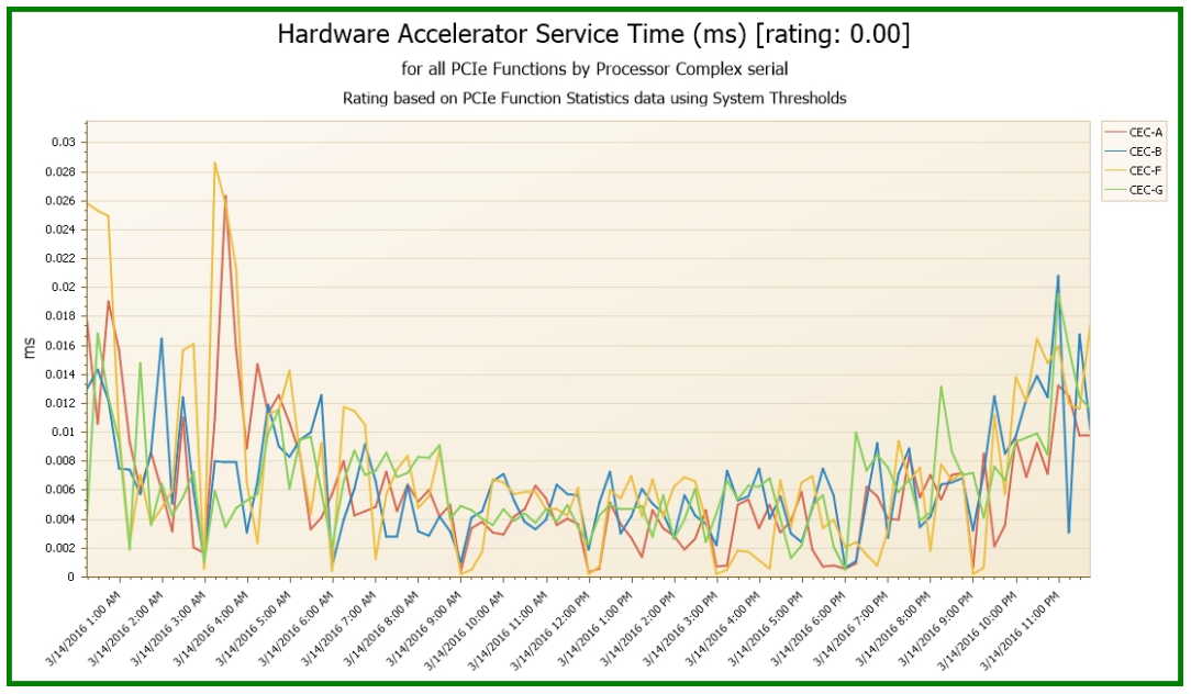 hardware accelerator service time