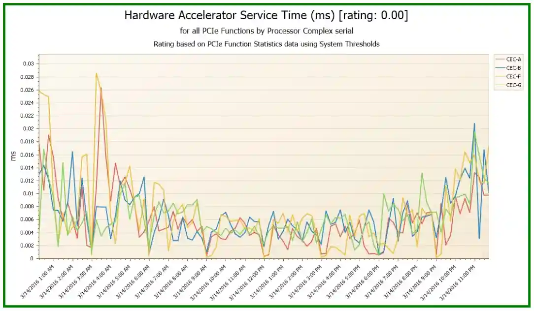 hardware accelerator service time (zEDC)