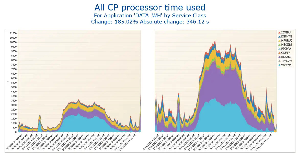Figure 5: Analyze shared CPU usage