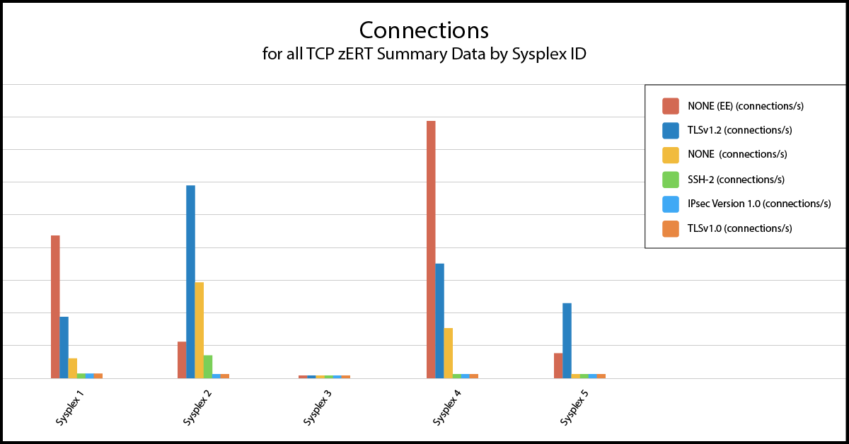 zERT_Connections for all TCO zERT Summary Data by Sysplex ID-01