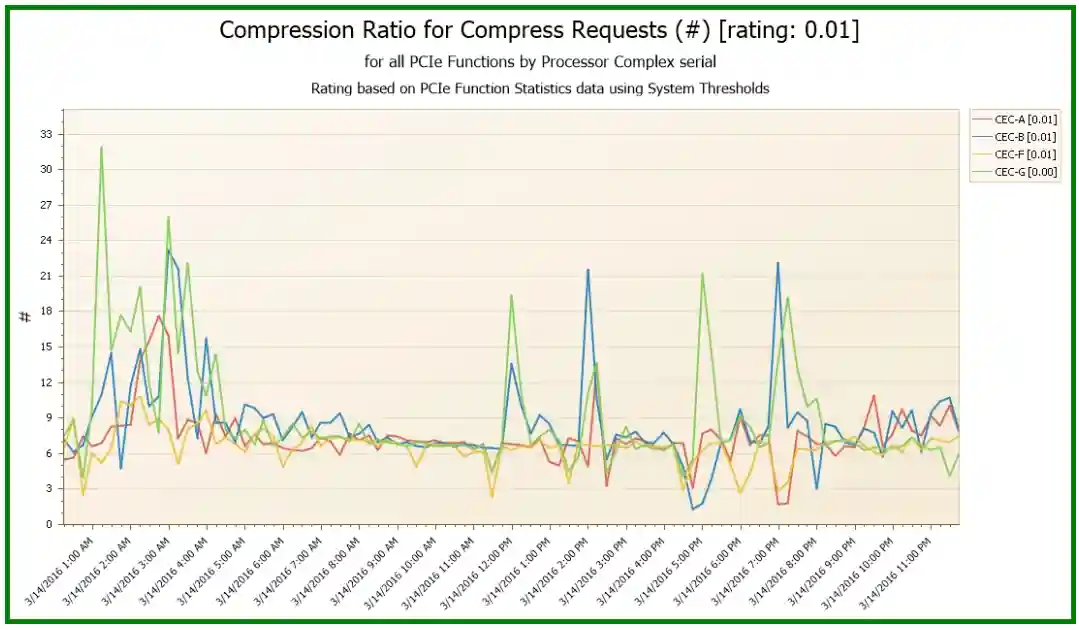 Compression Ratio for Compress Requests (zEDC)